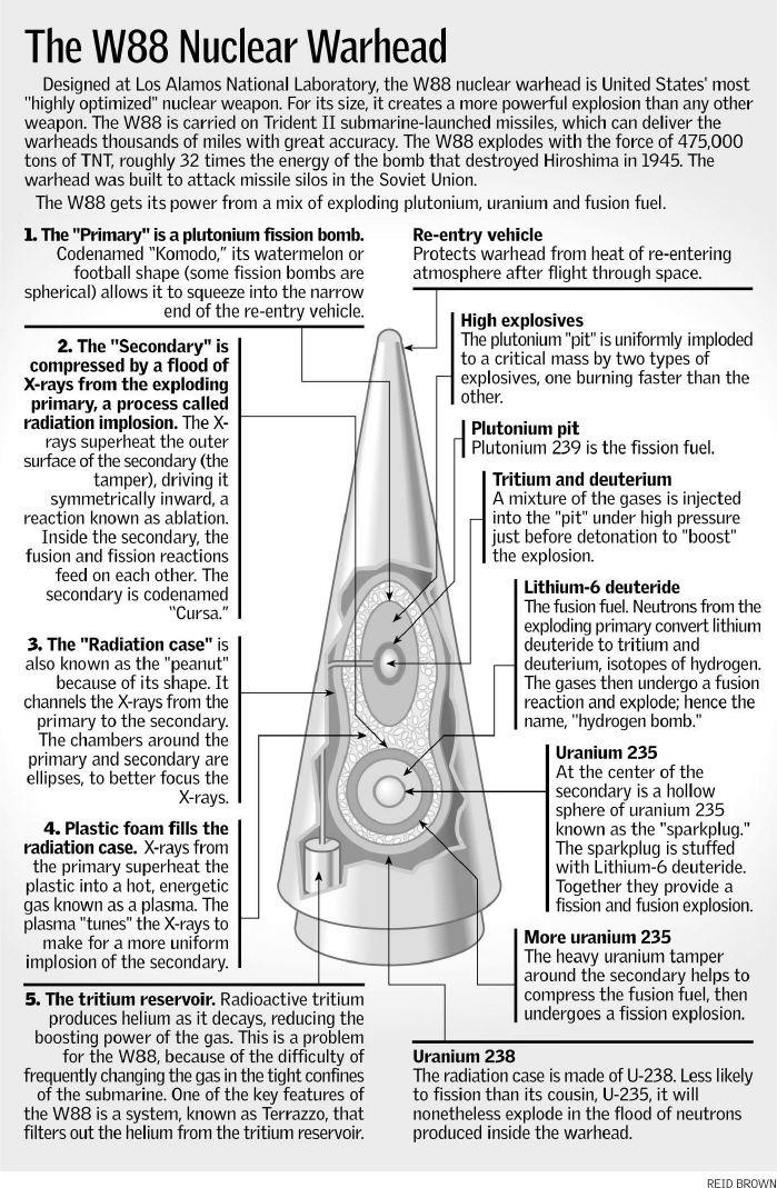 Major milestones for the W88  Discover Los Alamos National Laboratory}